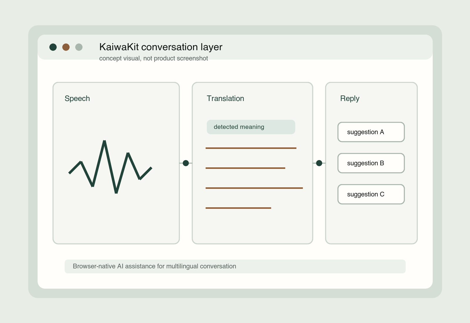 Conceptual interface visual for KaiwaKit showing speech input, translated meaning, and reply options.